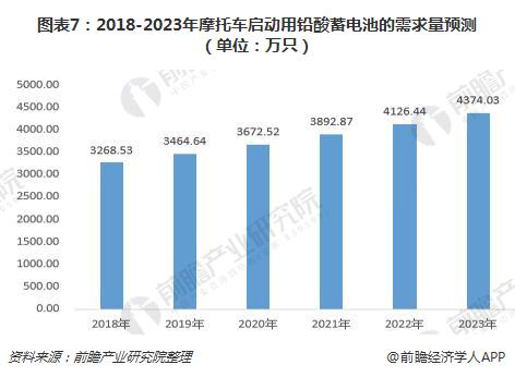 图表7：2018-2023年摩托车启动用铅酸蓄电池的需求量预测（单位：万只）