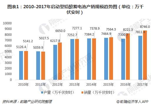 图表1：2010-2017年启动型铅酸蓄电池产销规模趋势图（单位：万千伏安时）