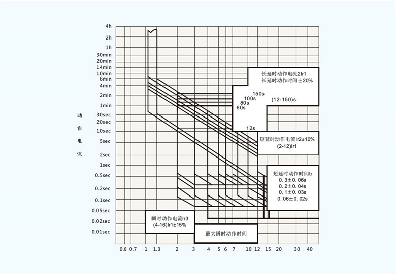 电子式塑壳断路器电子特性