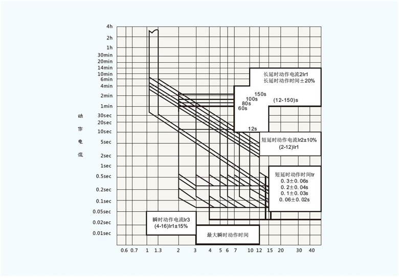 电子式塑壳断路器电流特性