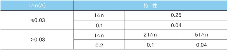 塑壳式漏电断路器动作保护